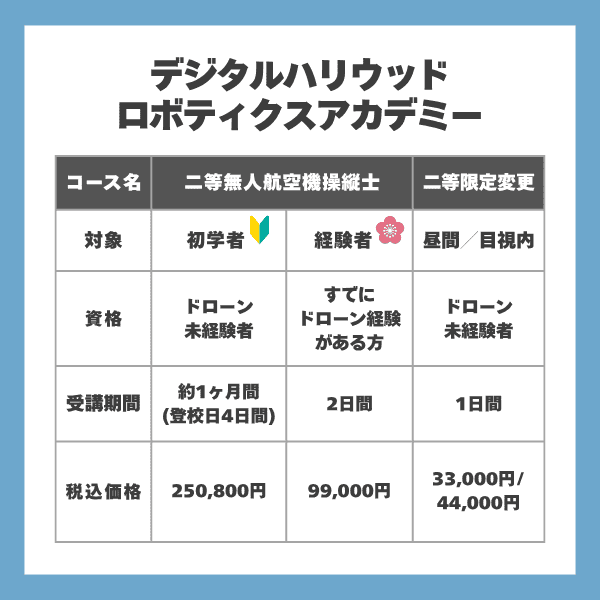 デジタルハリウッドロボティクスアカデミーの料金やコース