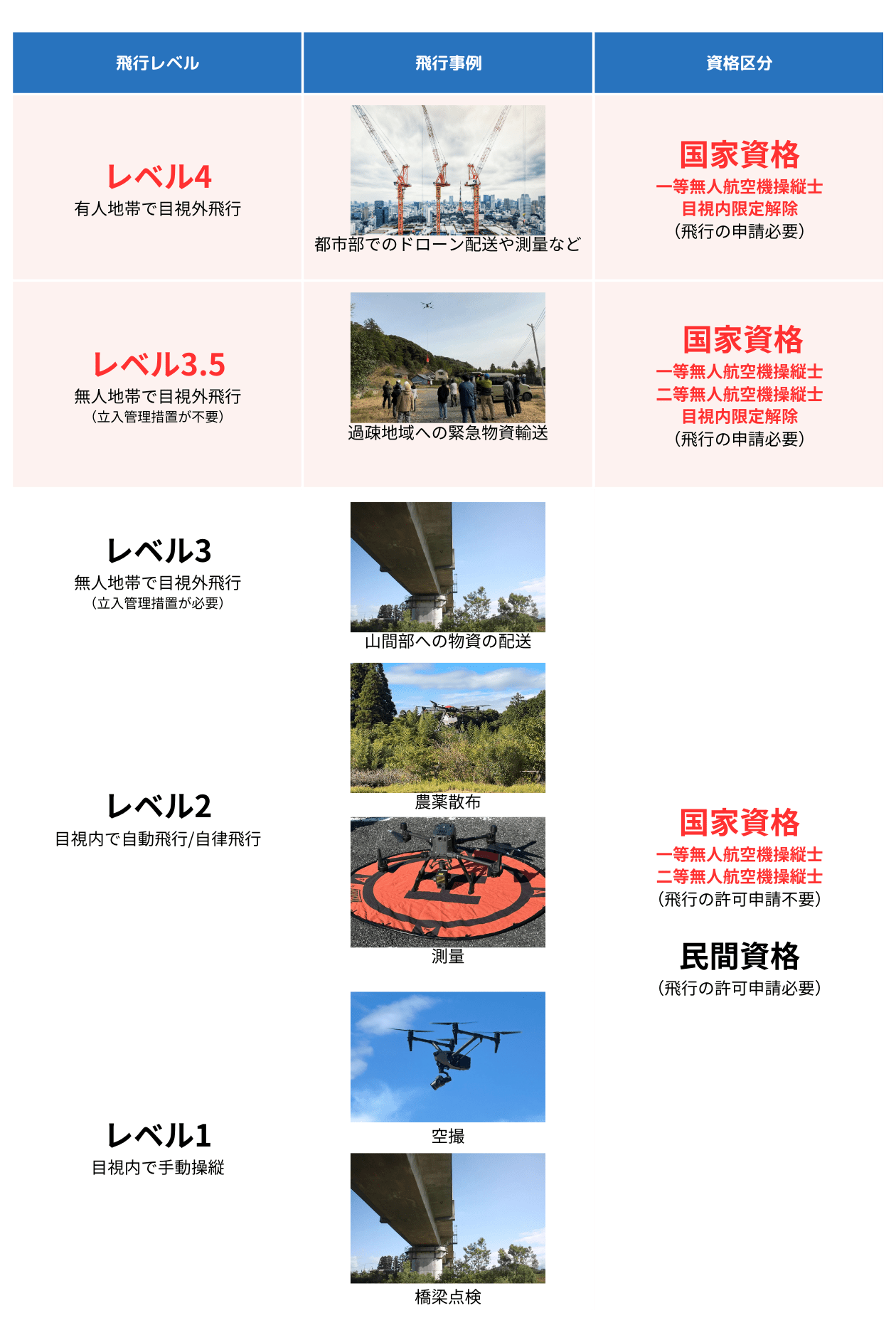 無人航空機の飛行形態