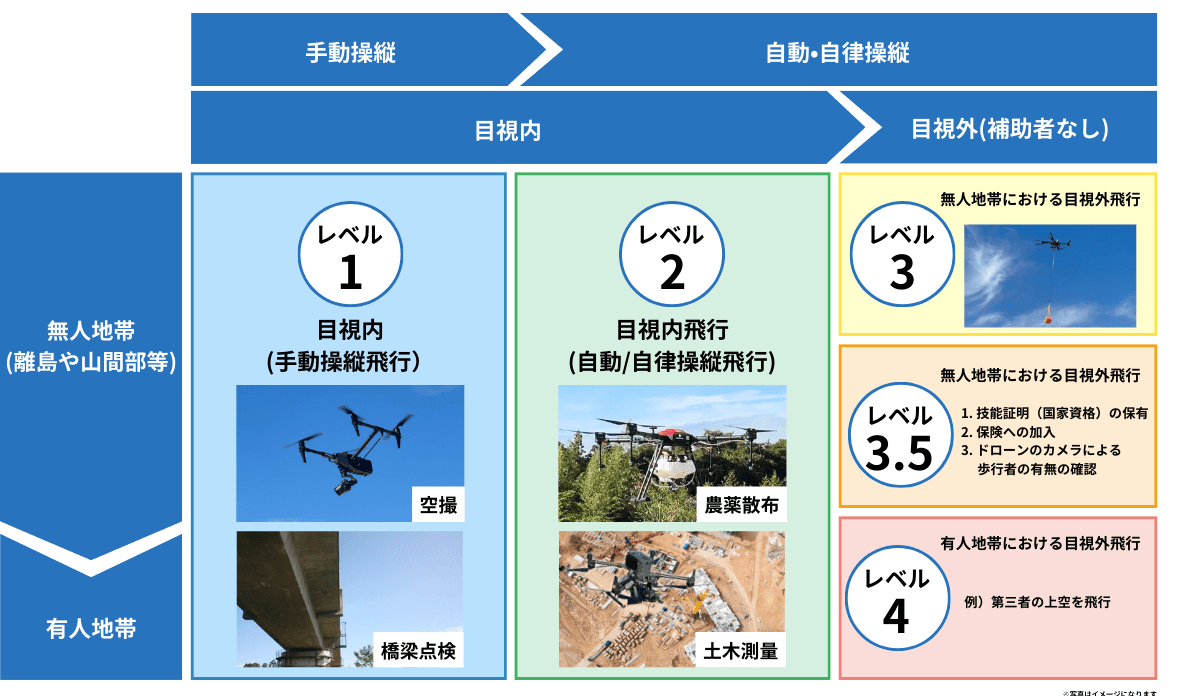 無人航空機の飛行形態